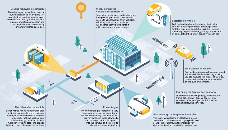 diagram the describes the project