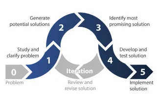 Engineering design cycle