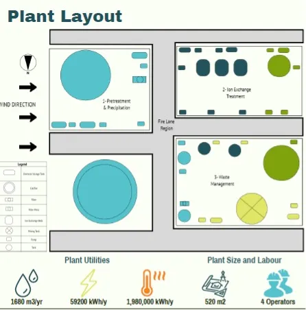 Plant Layout by the ENVL team
