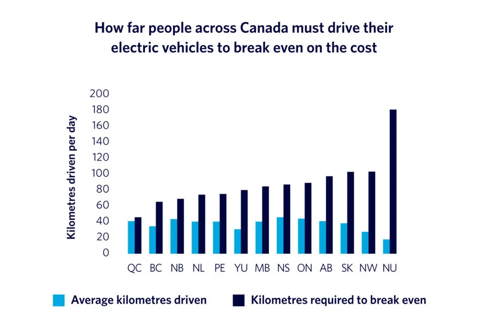 A graph on cost of driving electric cars